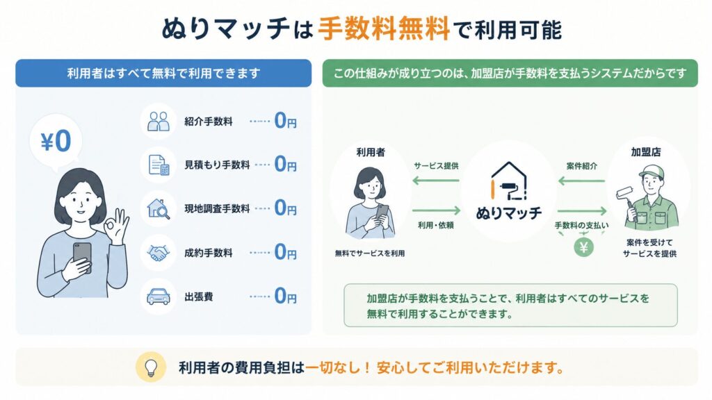 ぬりマッチは手数料無料で利用可能