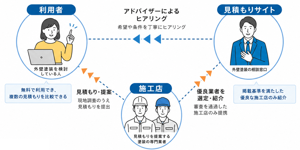 外壁塗装見積もりサイトの仕組み