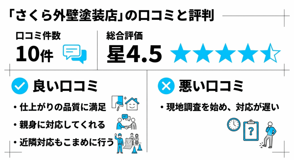 さくら外壁塗装店の口コミと評判
