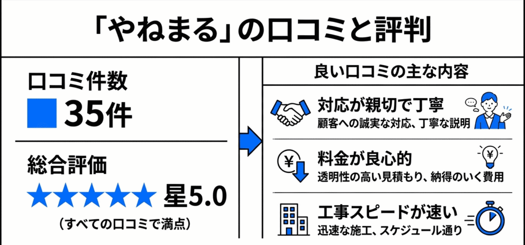 やねまるの口コミと評判