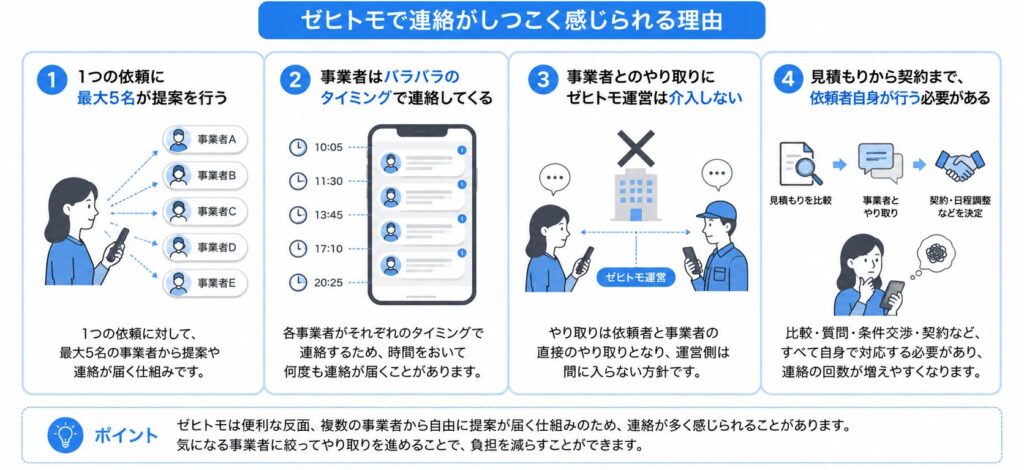 ゼヒトモで連絡がしつこく感じられる理由