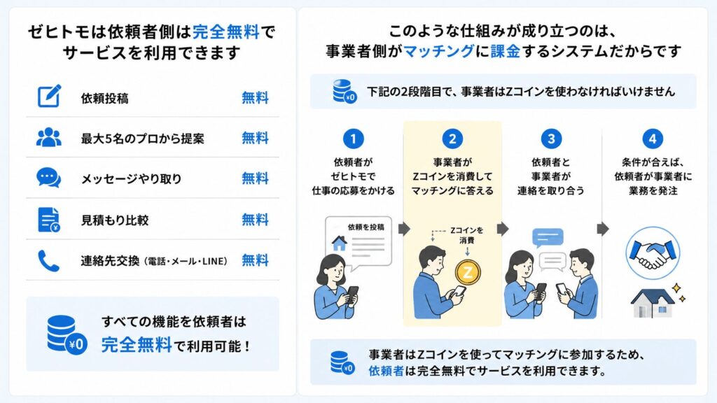 ゼヒトモの手数料