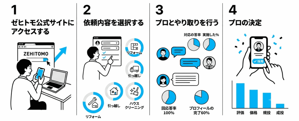 ゼヒトモの使い方