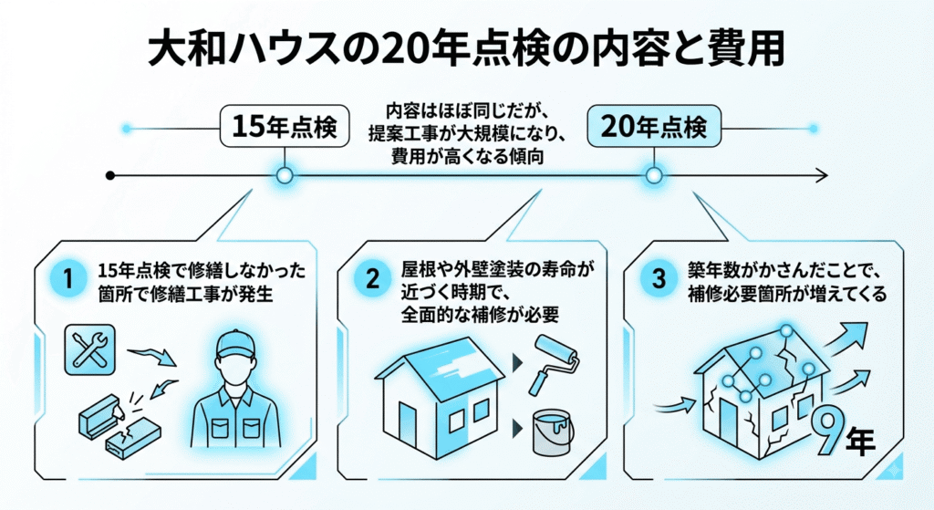 大和ハウスの20年点検の内容と費用