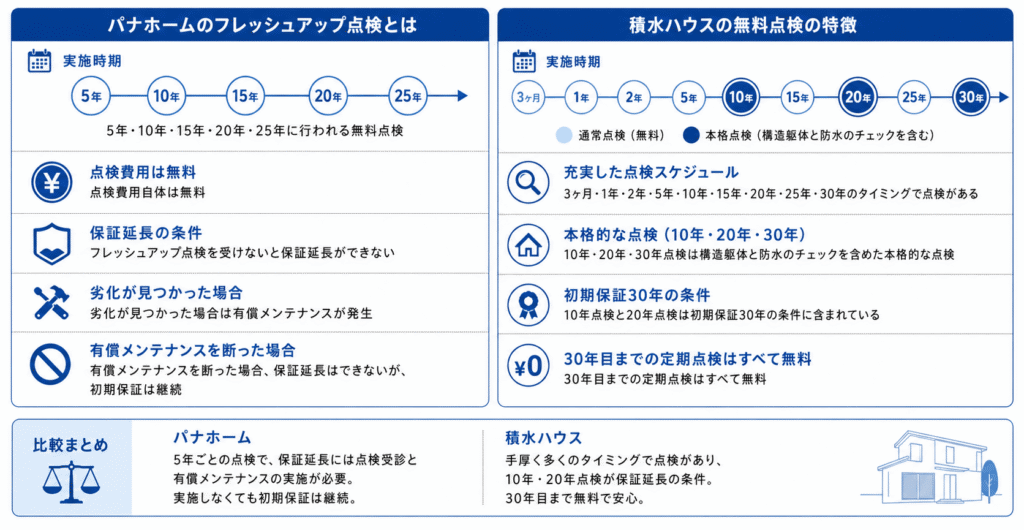 パナホームと積水ハウスの無料点検
