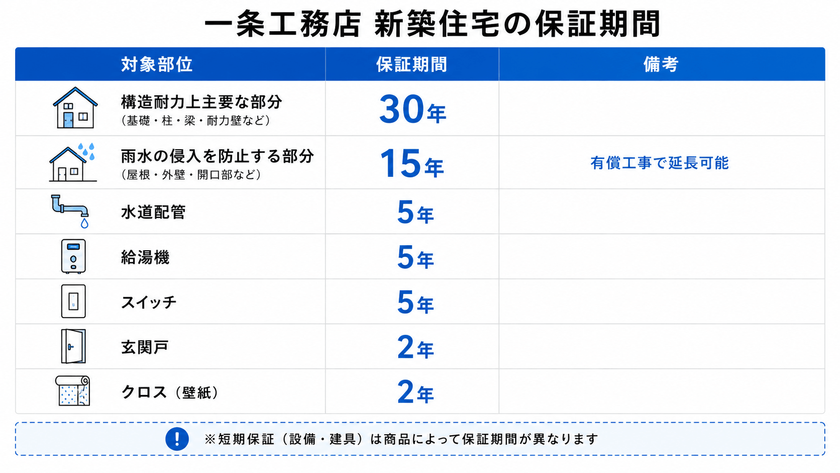 一条工務店 新築住宅の保証期間