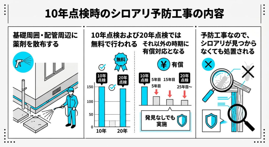 10年点検時のシロアリ予防工事