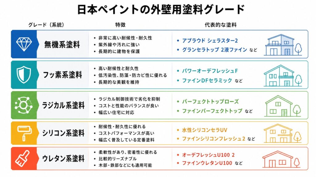 日本ペイントの外壁用塗料グレード