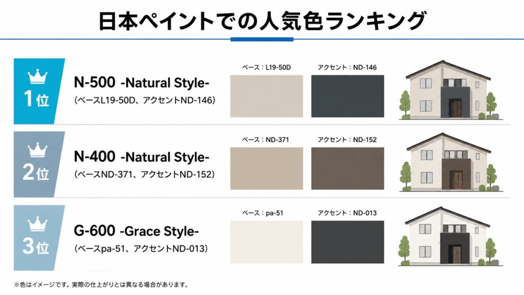 日本ペイントでの人気色ランキング